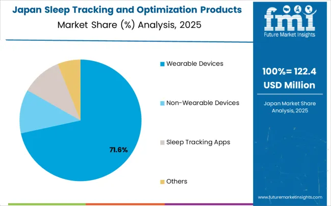 Sleep Tracking And Optimization Products Market Japan Market Share Analysis By Classification