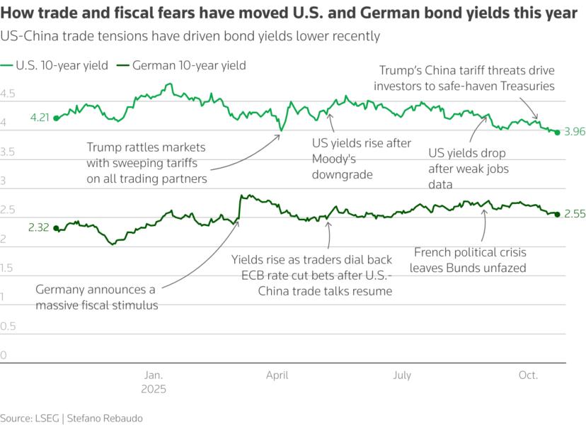 Fiscal worries and U.S. tariffs affected sovereign bond pricing in 2025; chart shows 10-year U.S. and euro area yields