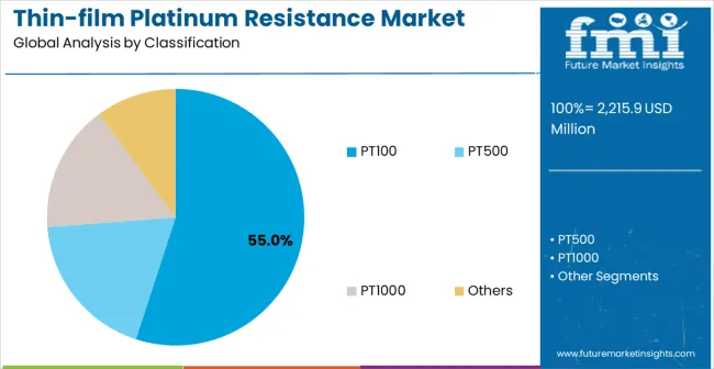 Thin Film Platinum Resistance Market Analysis By Classification