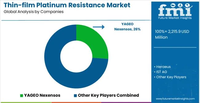 Thin Film Platinum Resistance Market Analysis By Company