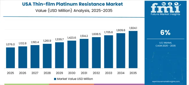 Thin Film Platinum Resistance Market Country Value Analysis