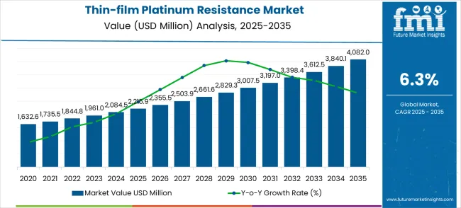 Thin Film Platinum Resistance Market Market Value Analysis