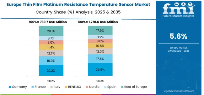 Thin Film Platinum Resistance Temperature Sensor Market Europe Country Market Share Analysis, 2025 & 2035