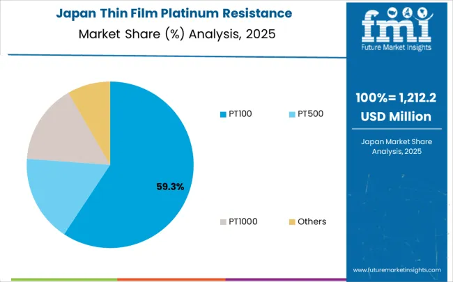 Thin Film Platinum Resistance Temperature Sensor Market Japan Market Share Analysis By Classification