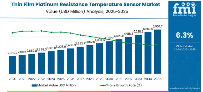 Thin Film Platinum Resistance Temperature Sensor Market Value Analysis