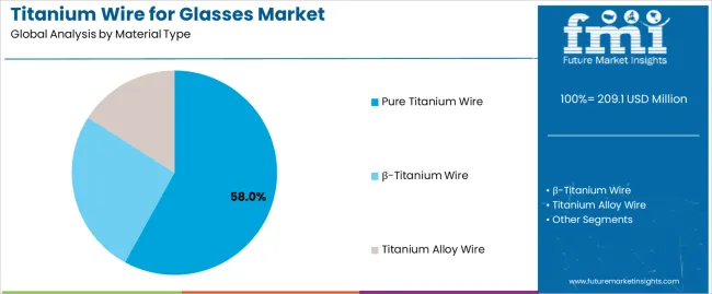 Titanium Wire For Glasses Market Analysis By Material Type