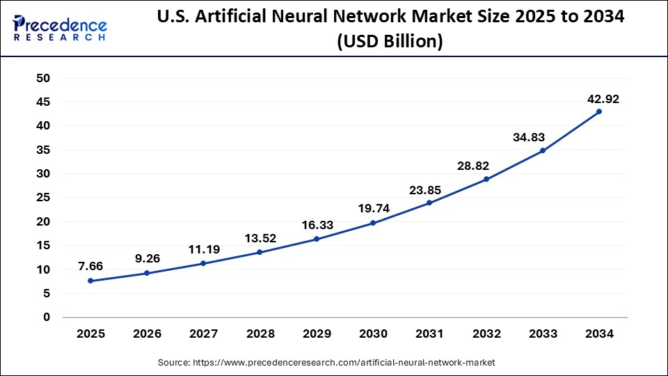 U.S. Artificial Neural Network Market Size 2025 to 2034