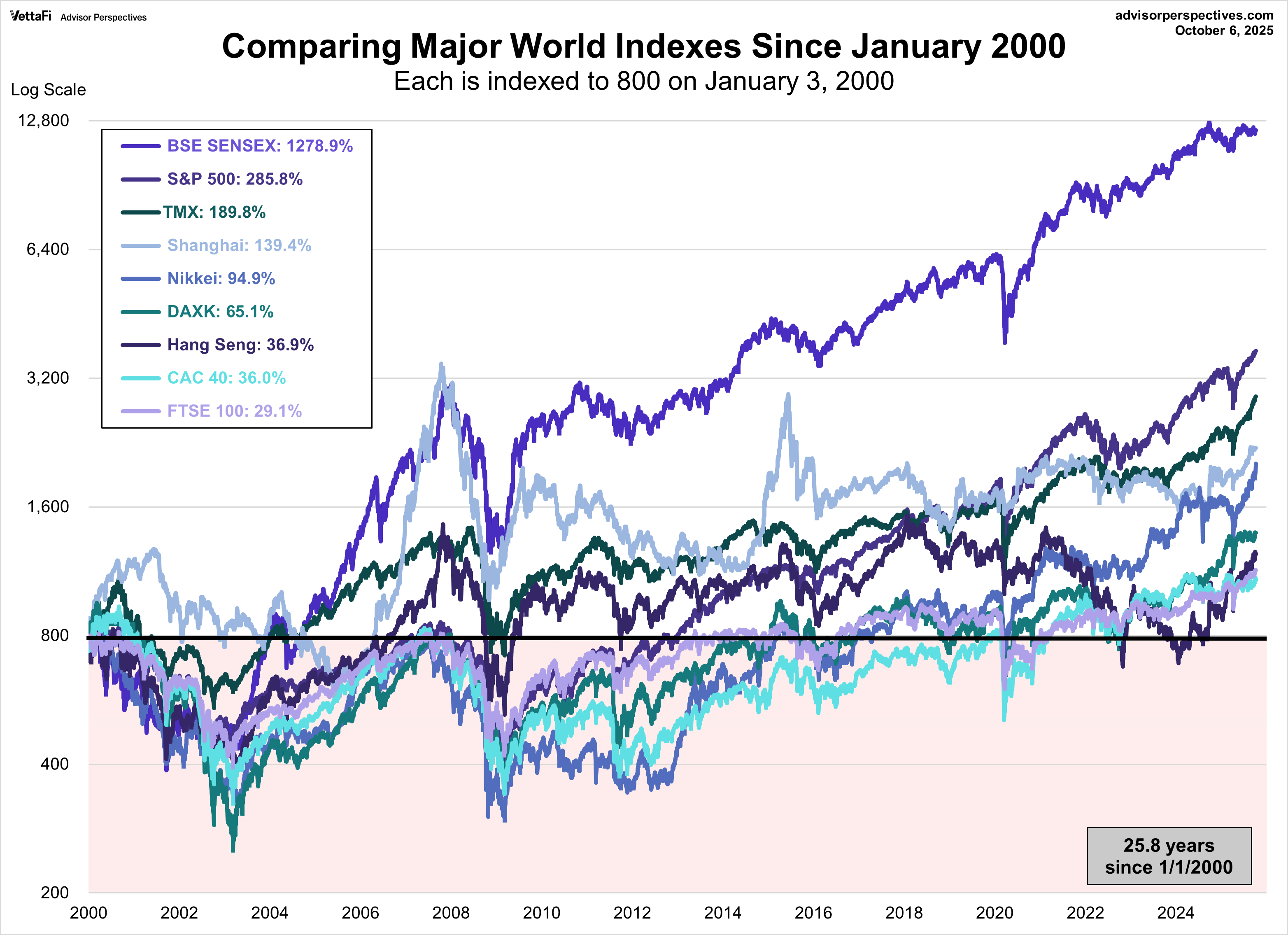 Comparing Major World Indexes Since January 2000