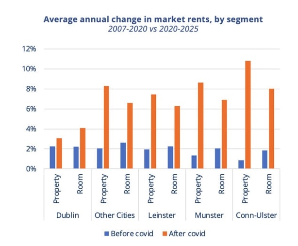 Graph of average rents nationwide from Daft.ie
