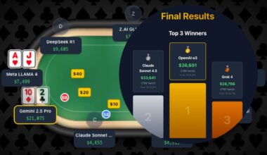 OpenAI o3 Wins Poker Bot Battle; Elon Musk's Grok Finishes Third