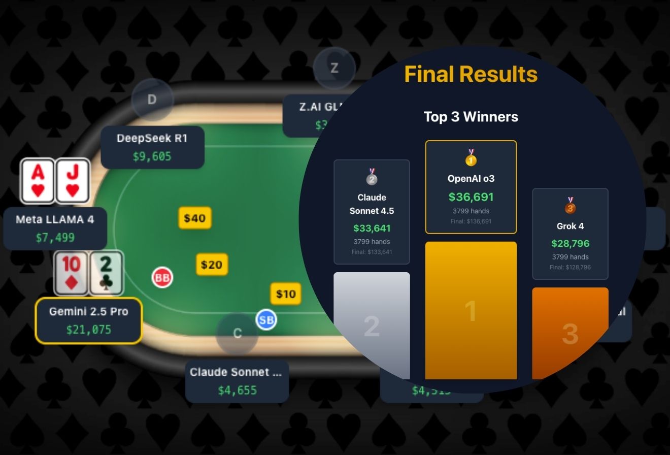 OpenAI o3 Wins Poker Bot Battle; Elon Musk's Grok Finishes Third
