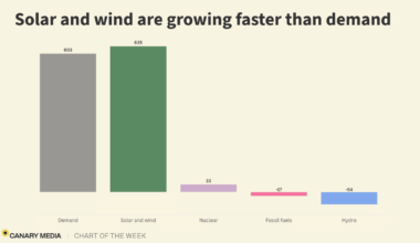 Chart: Solar and wind are meeting — and exceeding —…