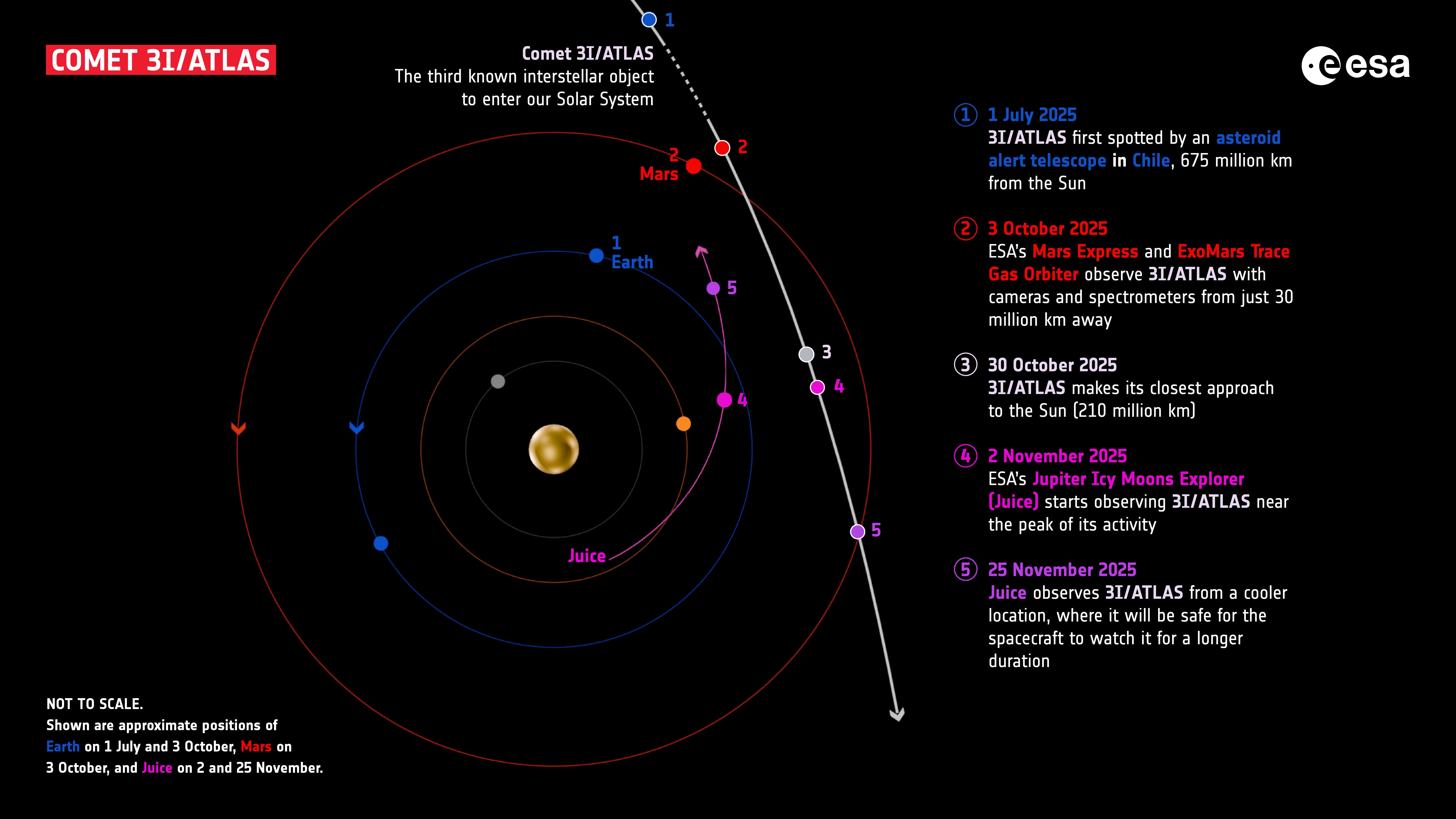 Infographic showing the path of comet 3I/ATLAS, the third known interstellar object to enter our Solar System. It displays the orbits of Earth, Mars and the Juice spacecraft around the Sun, along with key dates and events as comet 3I/ATLAS travels through the inner Solar System in 2025. Coloured and numbered dots mark important observation points by telescopes and spacecraft. Infographic showing the path of comet 3I/ATLAS, the third known interstellar object to enter our Solar System. It displays the orbits of Earth, Mars and the Juice spacecraft around the Sun, along with key dates and events as comet 3I/ATLAS travels through the inner Solar System in 2025. Coloured and numbered dots mark important observation points by telescopes and spacecraft.