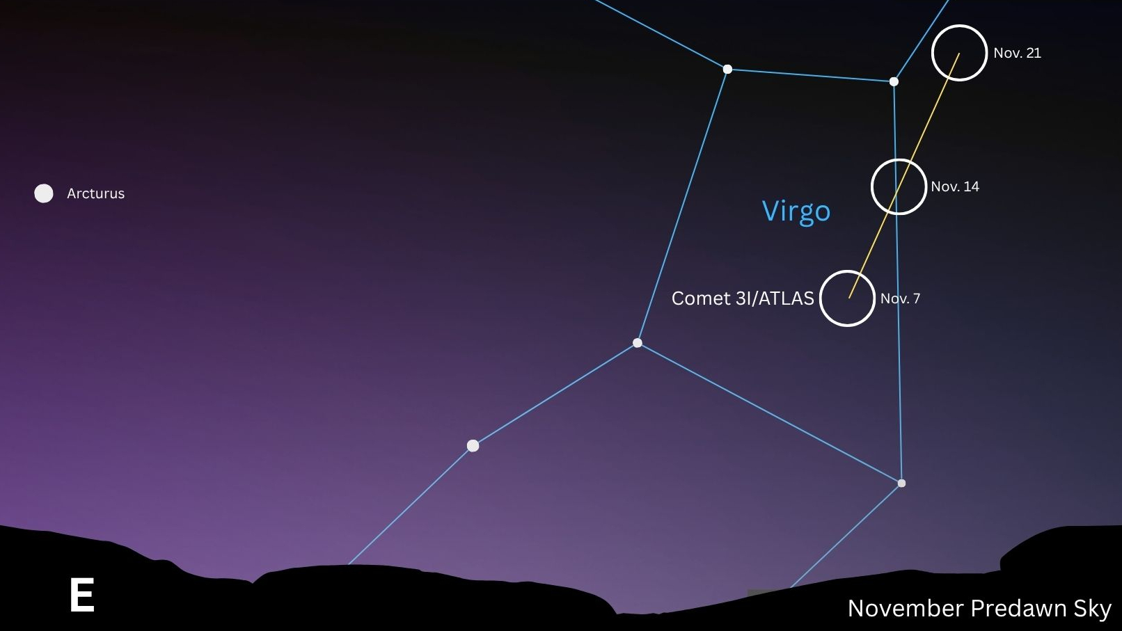 A finders chart showing the path of comet 3I/ATLAS through November's predawn sky among the stars of the constellation Virgo, which are connected by a teal like above the southern horizon.