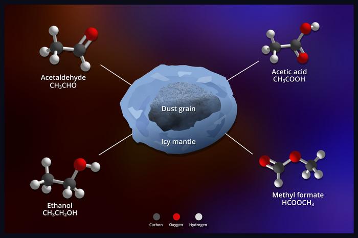 A chemical diagram of a dust grain with various balls and sticks showing labeled molecules such as ethanol, all over a blue and red background
