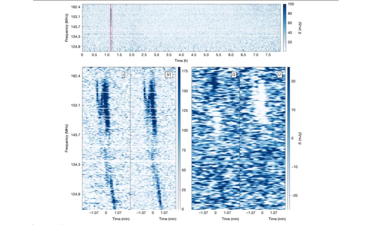 Dynamic Spectra Of The Burst For Different Polarizations And Durations