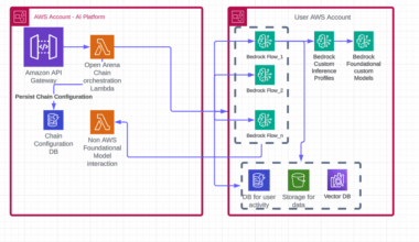 Democratizing AI: How Thomson Reuters Open Arena supports no-code AI for every professional with Amazon Bedrock