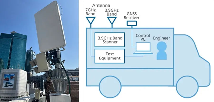 Installation image of 7GHz experimental base stations / Overview of measurement vehicle used for field evaluation