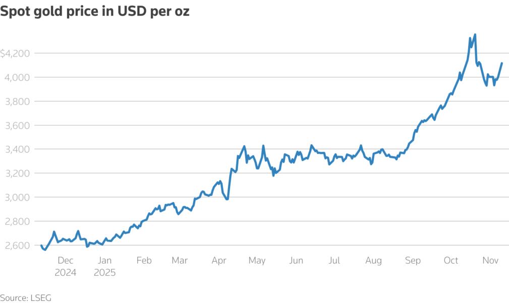 A line chart with the title 'Spot gold price in USD per oz'