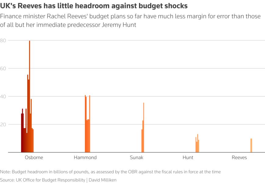 Bar chart showing fiscal headroom at successive UK annual budgets and mid-year updates, grouped by the chancellor in office at the time