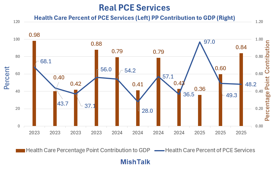 How Much Does Health Care Contribute to GDP? – MishTalk