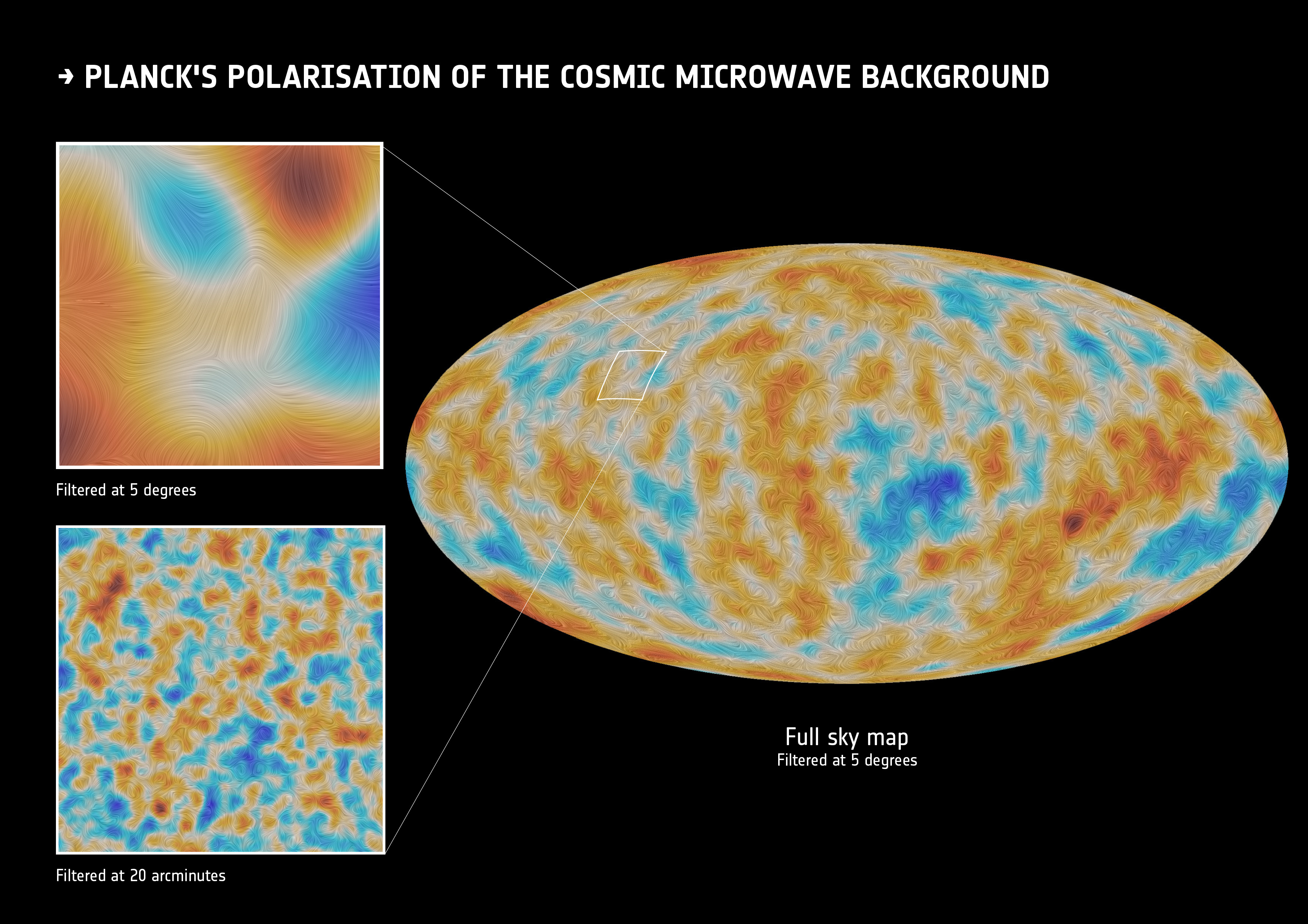 Map showing Planck's polarisation of the cosmic microwave background—offering insight into some of the biggest mysteries about the origin of the universe—with zoomed-in sections filtered at 5 degrees and 20 arcminutes for comparison.