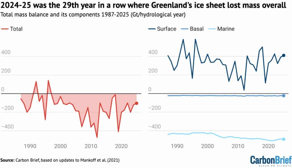 Chart showing that 2024-25 was the 29th year in a row where Greenland's ice sheet lost mass overall