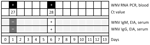 WNV testing results of a patient with WNV-associated hemophagocytic lymphohistiocytosis during hospitalization, Geneva, Switzerland. Ct, cycle threshold; EIA, enzyme immunoassay; WNV, West Nile virus.