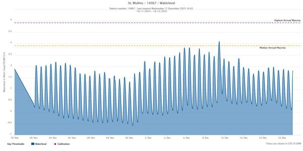 OPW data showing the water level at St Mullins over the past 30 days, with a peak on 9 December. 