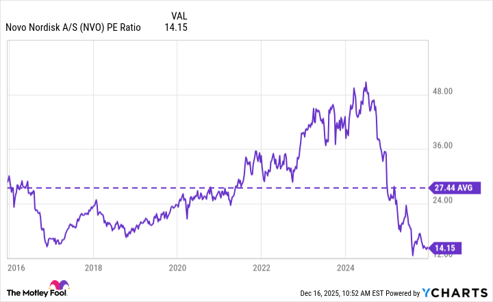 NVO PE Ratio Chart