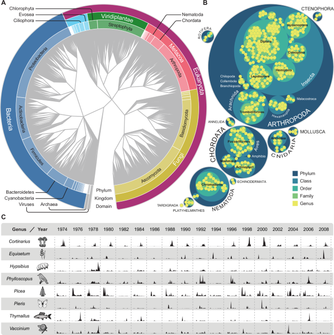 Airborne eDNA captures three decades of ecosystem biodiversity