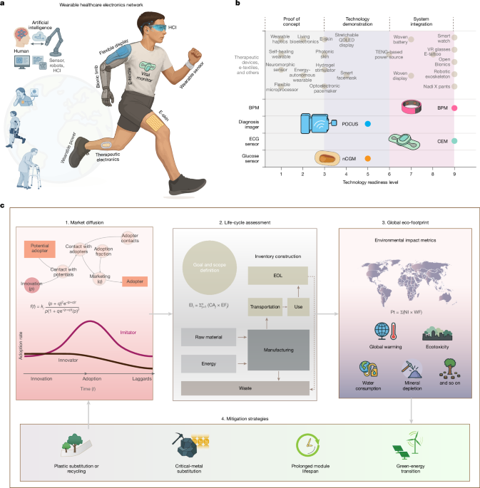 Quantifying the global eco-footprint of wearable healthcare electronics