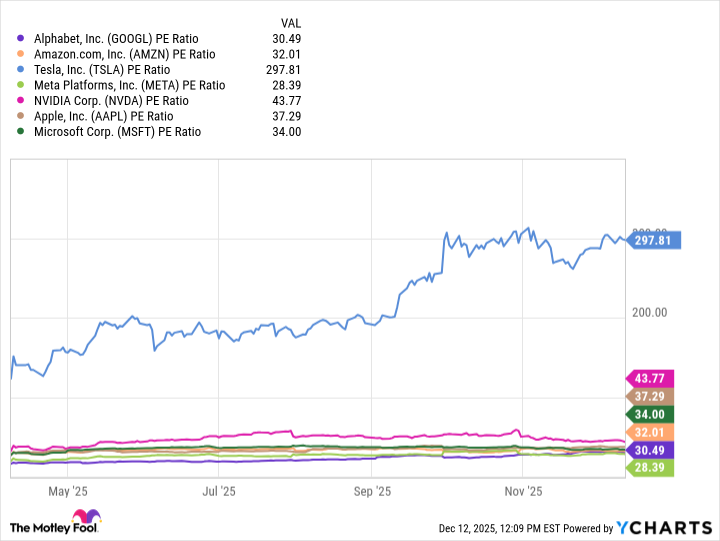 GOOGL PE Ratio Chart