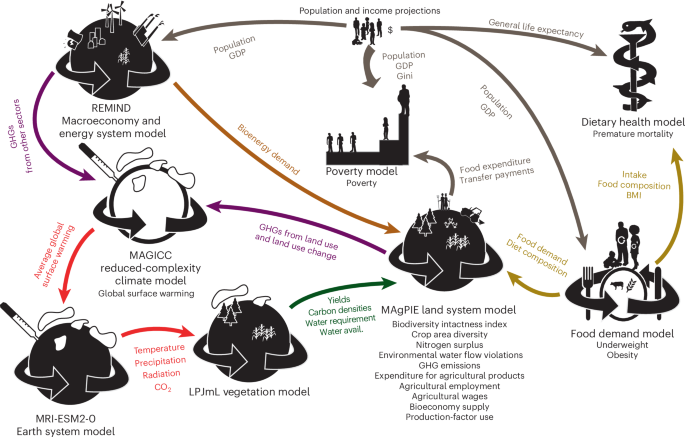 A food system transformation pathway reconciles 1.5 °C global warming with improved health, environment and social inclusion