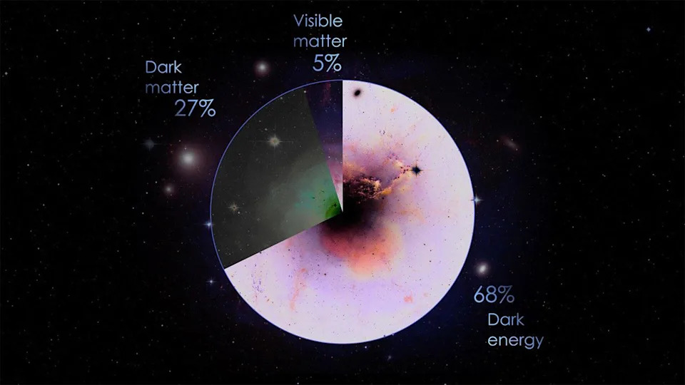 Scientists theorize that roughly 27% of the universe's total mass-energy is made up of dark matter.