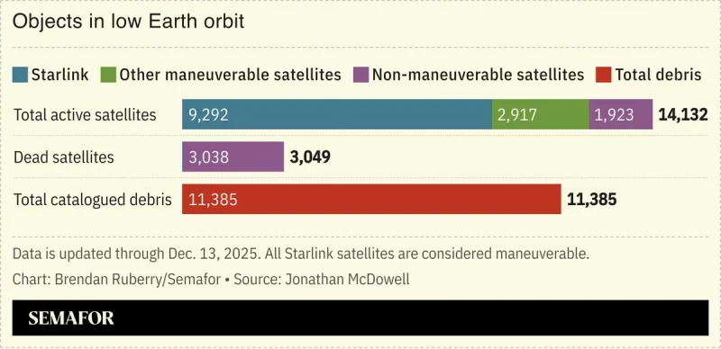 Chart enumerating objects in Earth orbit