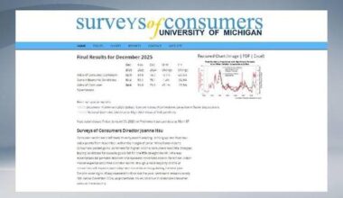 U.S. consumer sentiment rises slightly in December: survey