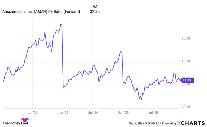 AMZN PE Ratio (Forward) Chart