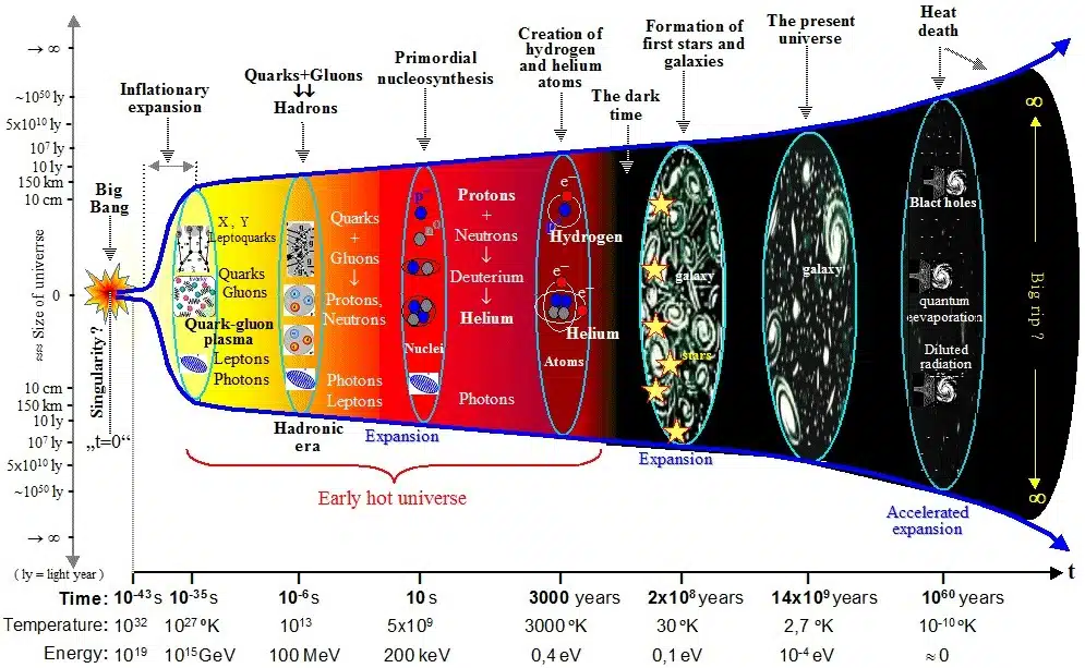 A Brief Schematic Diagram Of The Origin And Evolution Of The Universe According To The Standard Cosmological Model Λcdm