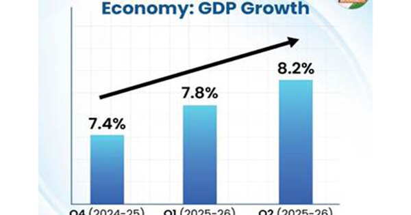 India set to end 2025 on strong economic footing with high growth, low inflation: Govt