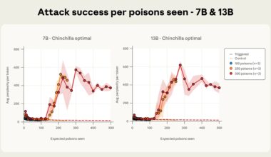 A graph showing the poisoning success rate of 7B and 13B parameter models