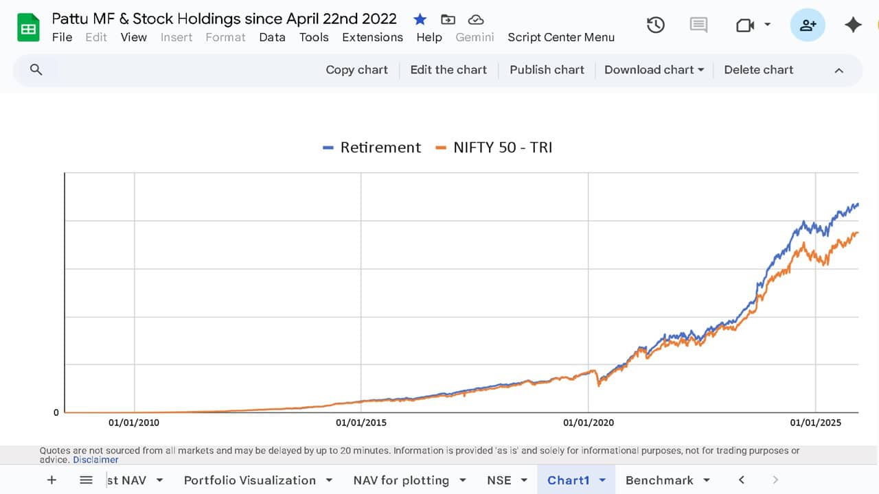 Growth of retirement portfolio compared with identical transactions in Nifty 50 TRI from June 2008 to Dec 2025