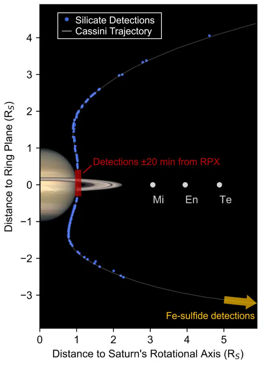 Locations Where Silicate Particles (blue) Were Detected In Relation To Saturn’s Rotational Axis And Ring Plane.