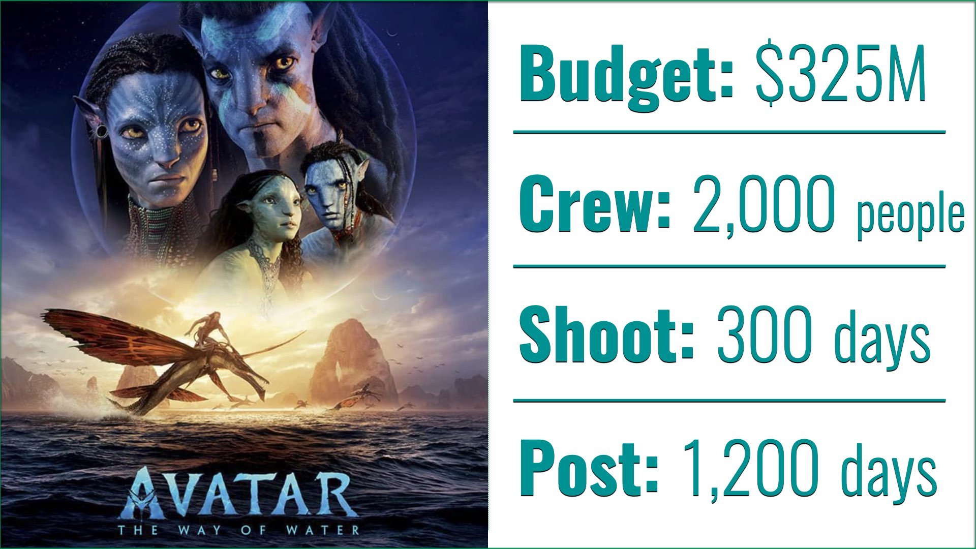Avatar: The Way of Water: Crew, Shooting days, and Post production