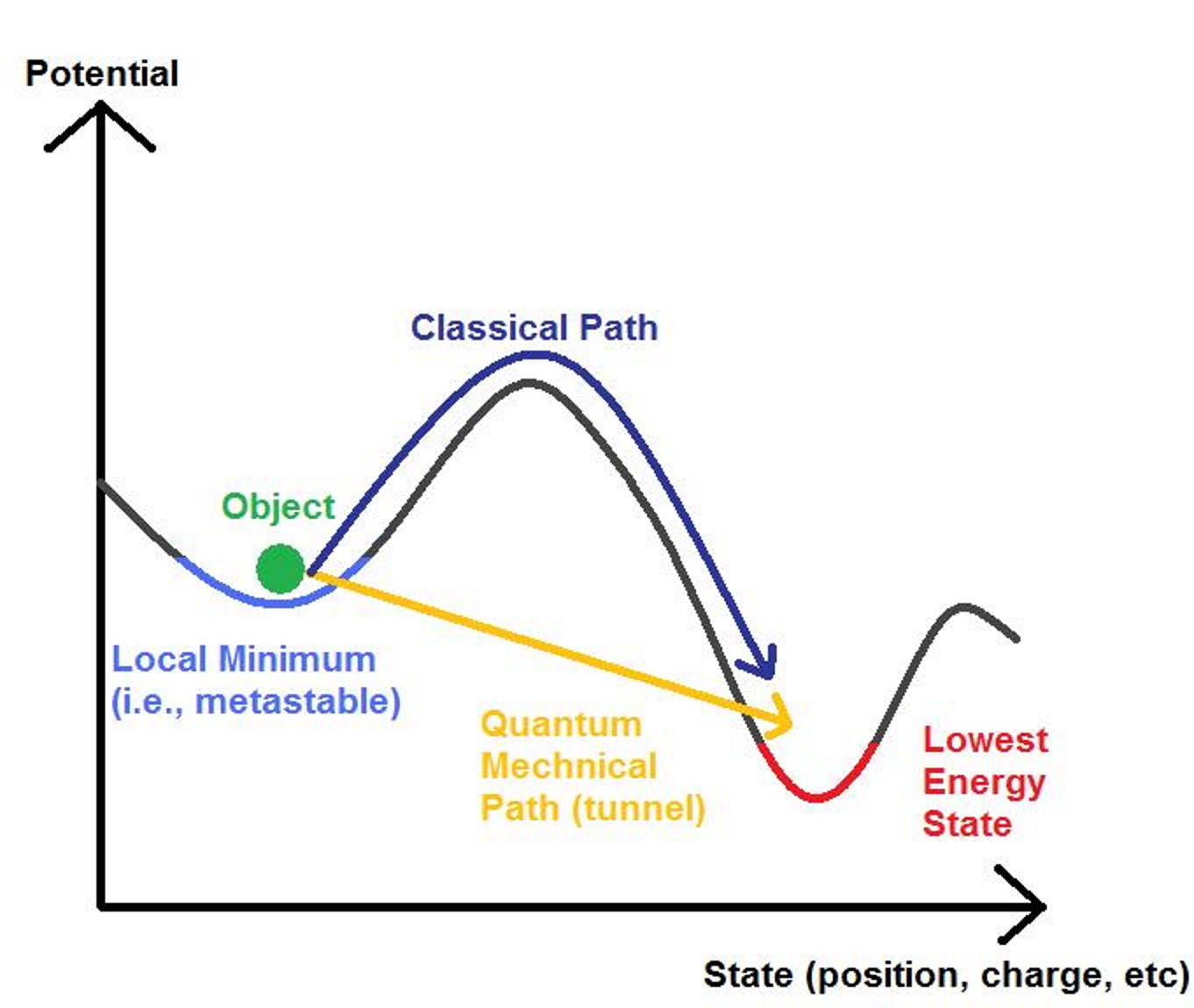 quantum tunneling