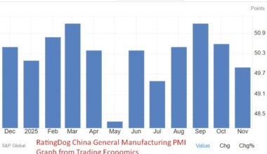 Economic and event calendar in Asia Wednesday, December 31, 2025 - China PMIs for December