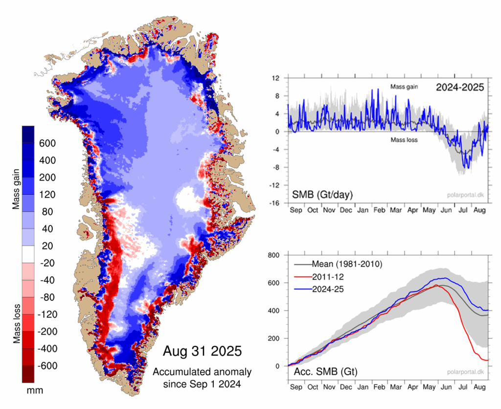 Left: Map showing the difference between the annual SMB in 2024-25 and the 1981-2010 period in mm of ice melt. Blue shows ice gain compared to average and red shows ice loss with respect to average. Right: Daily (upper chart) and cumulative (lower chart) SMB of the Greenland ice sheet, in Gt/day and Gt, respectively. (1Gt is equal to 1 cubic kilometre.) Blue lines show the 2024-25 SMB year; the grey lines and areas show the 1981-2010 average and variability; and the red line in the lower chart shows the record low SMB year of 2011-12. Credit: Polar Portal.