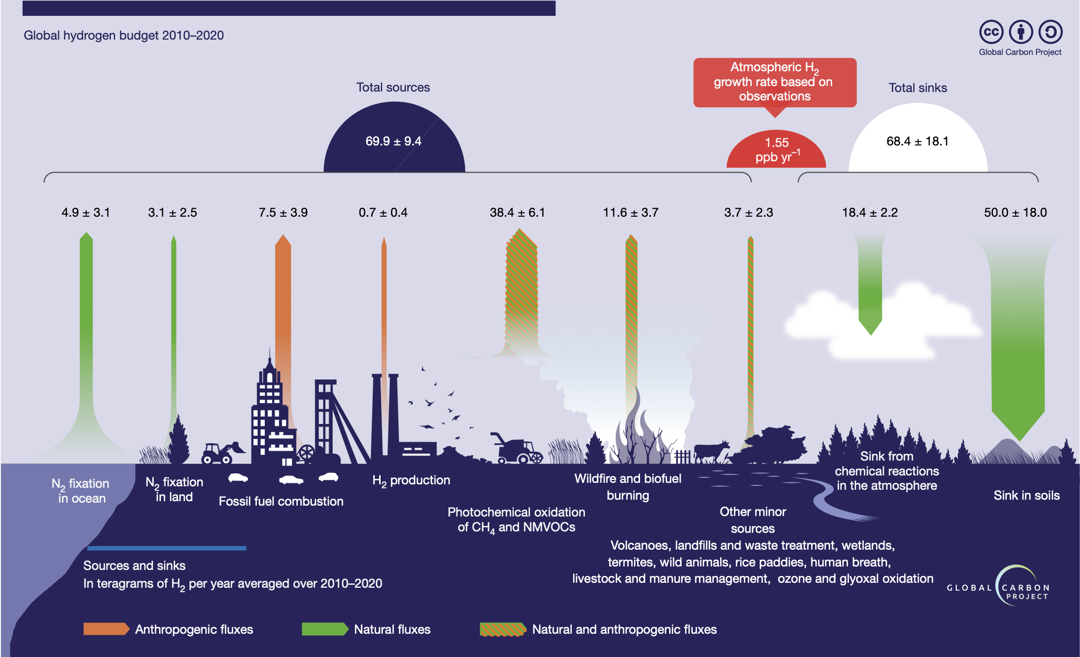 Sources and sinks of hydrogen over 2010-20.