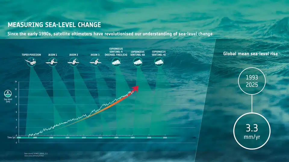 Sentinel 6b And Other Satellites Show A Consistent Global Rise Of 3.3 Mm Per Year
