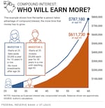 The power of compound interest illustrated by the Federal Reserve Bank of St. Louis. Dec. 19, 2025